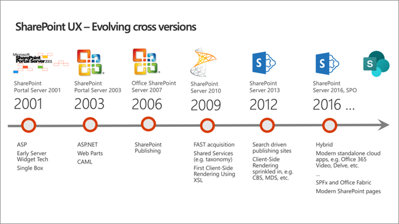 SharePoint Consulting - Frog Fish Data